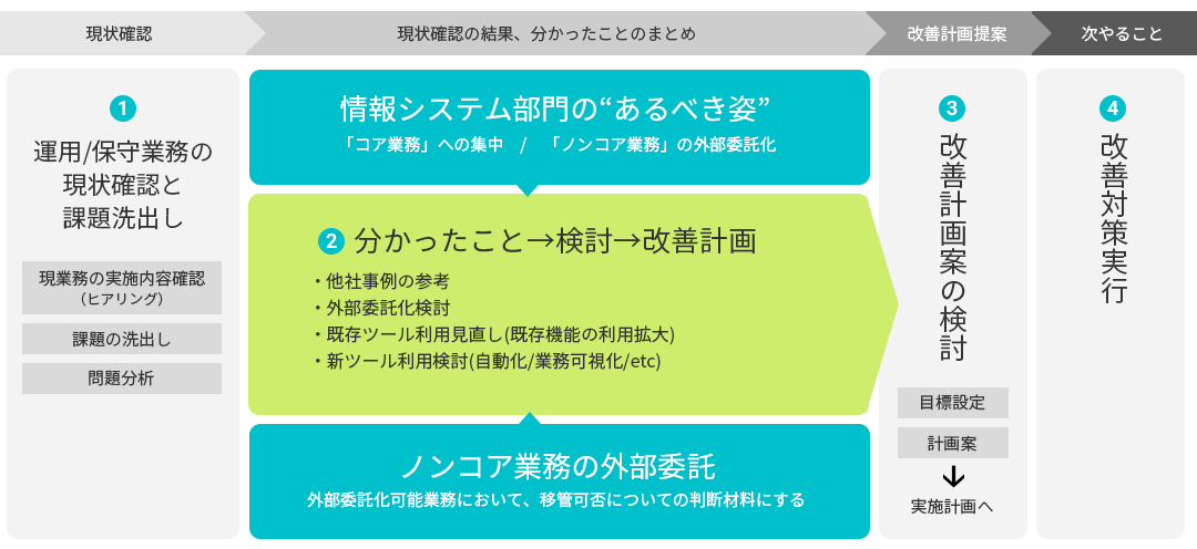 改善支援サービス