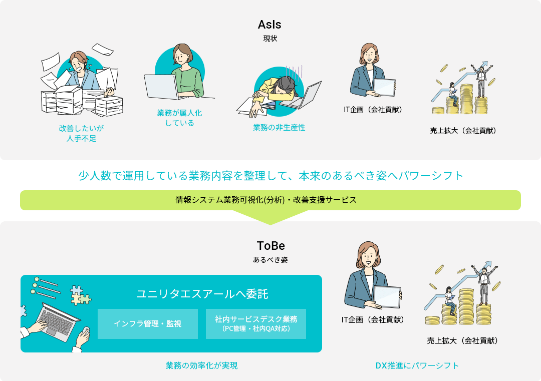 インフラ環境から業務運用を運用代行