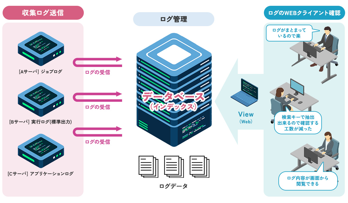 ログ収集・確認イメージ