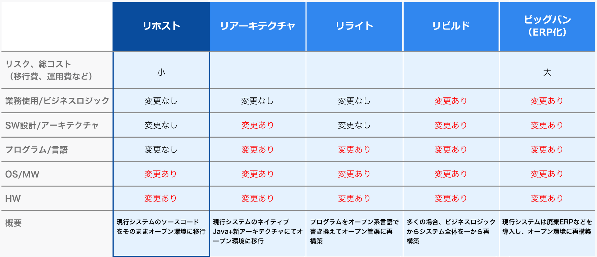 お客様のリスクとコストを抑えたリホスト