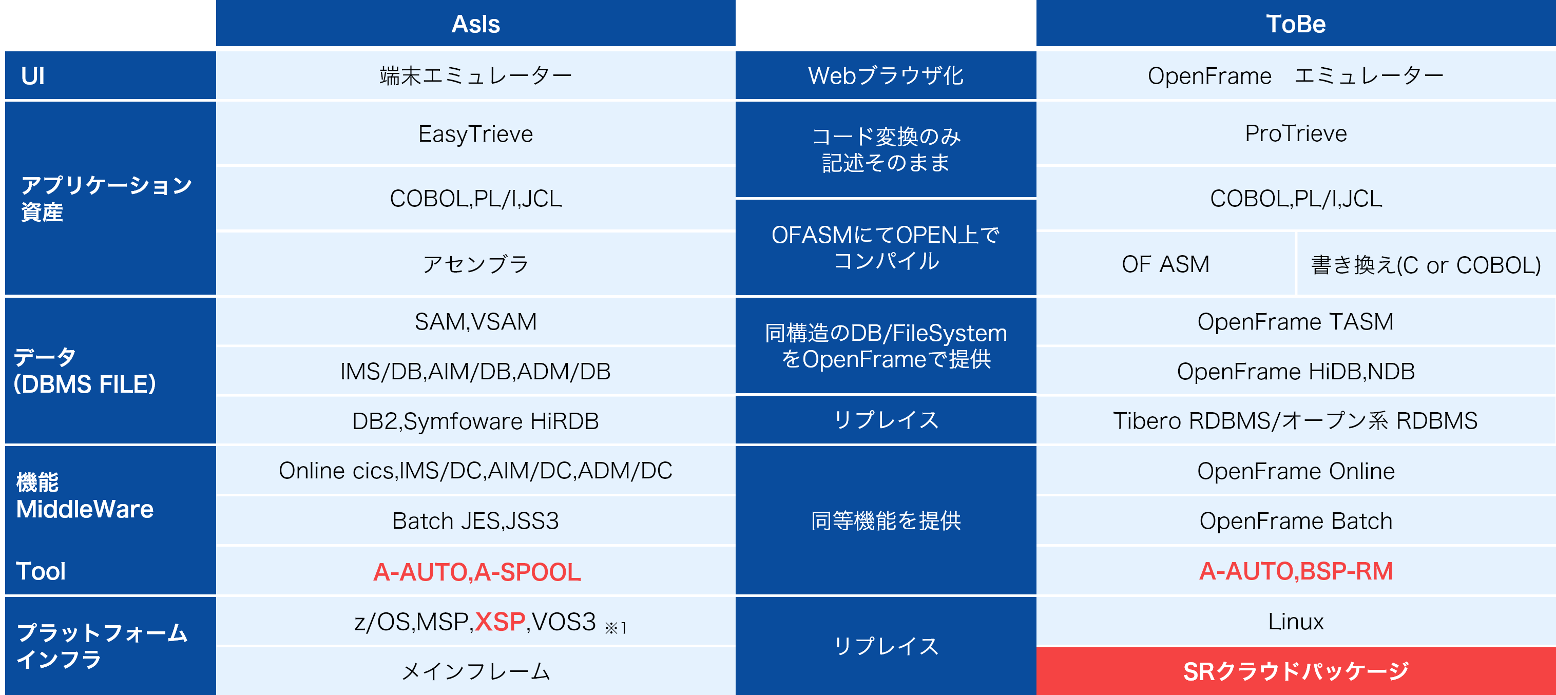 Structure AtoZ for OpenFrameの概要