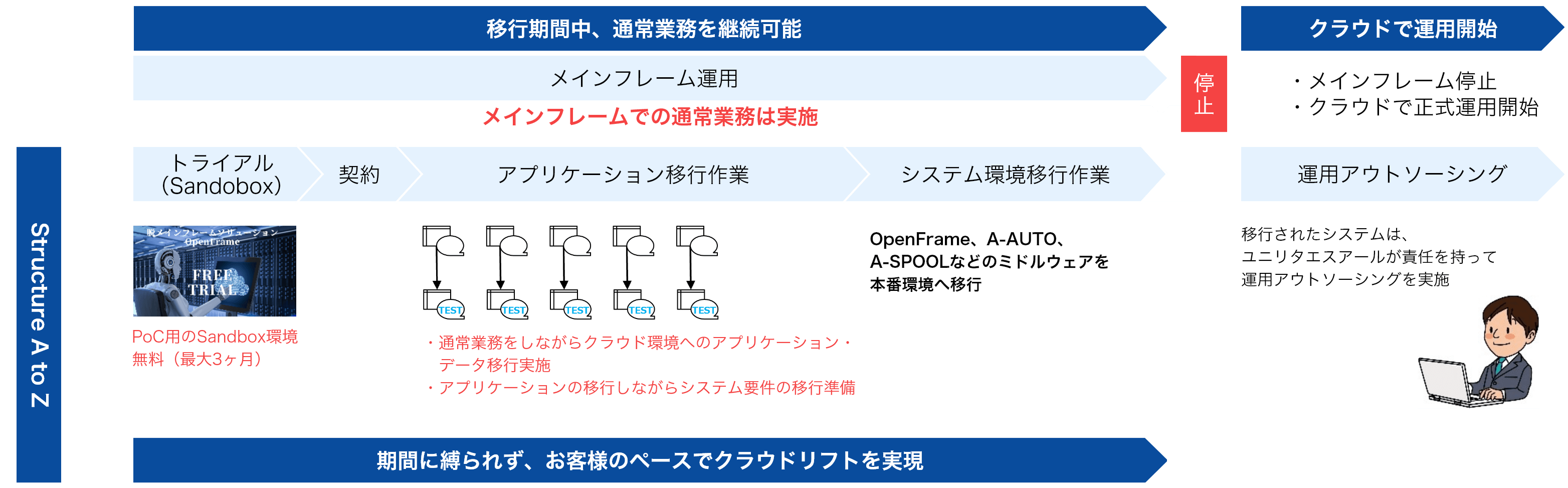 お客様のペースでクラウドリフトを実現