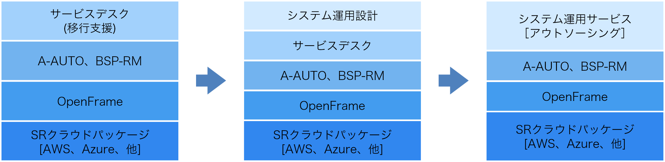 Structure AtoZのフェーズごとのサービス内容