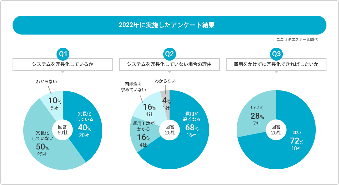 2022年に実施したアンケート結果