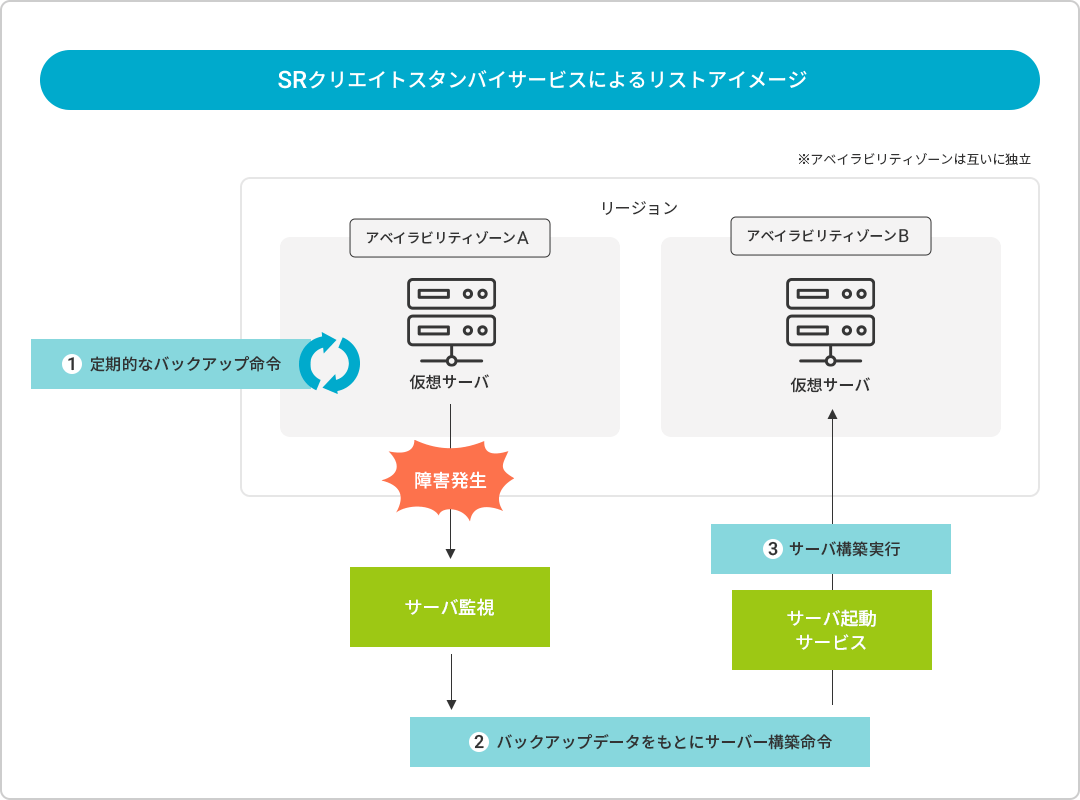 SRクリエイトスタンバイサービスによるリストアイメージ