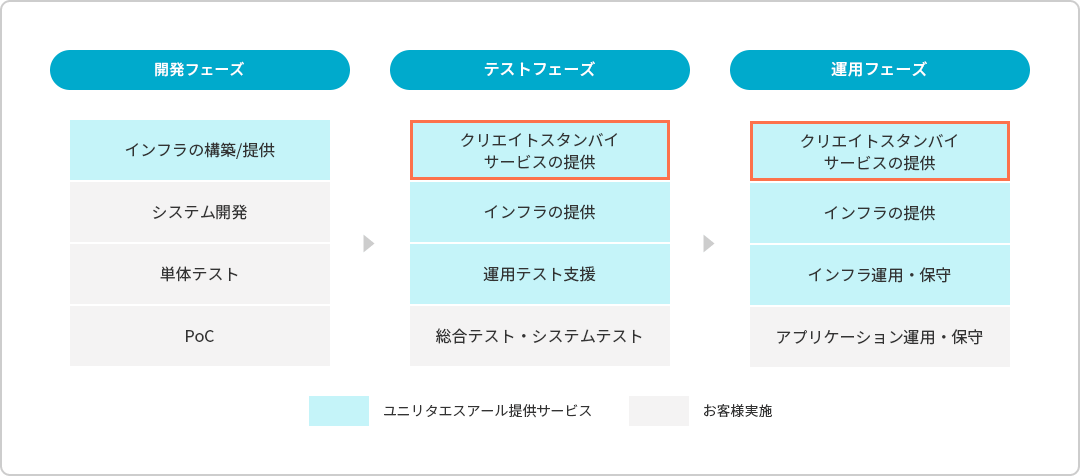 クリエイトスタンバイサービスのフェーズ