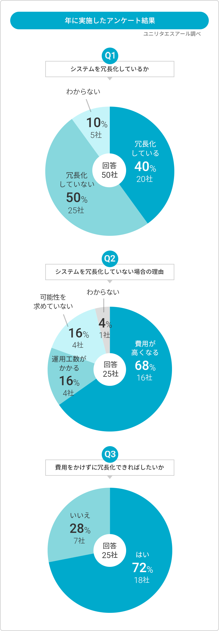 2022年に実施したアンケート結果