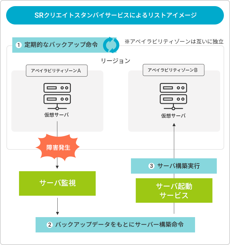 SRクリエイトスタンバイサービスによるリストアイメージ
