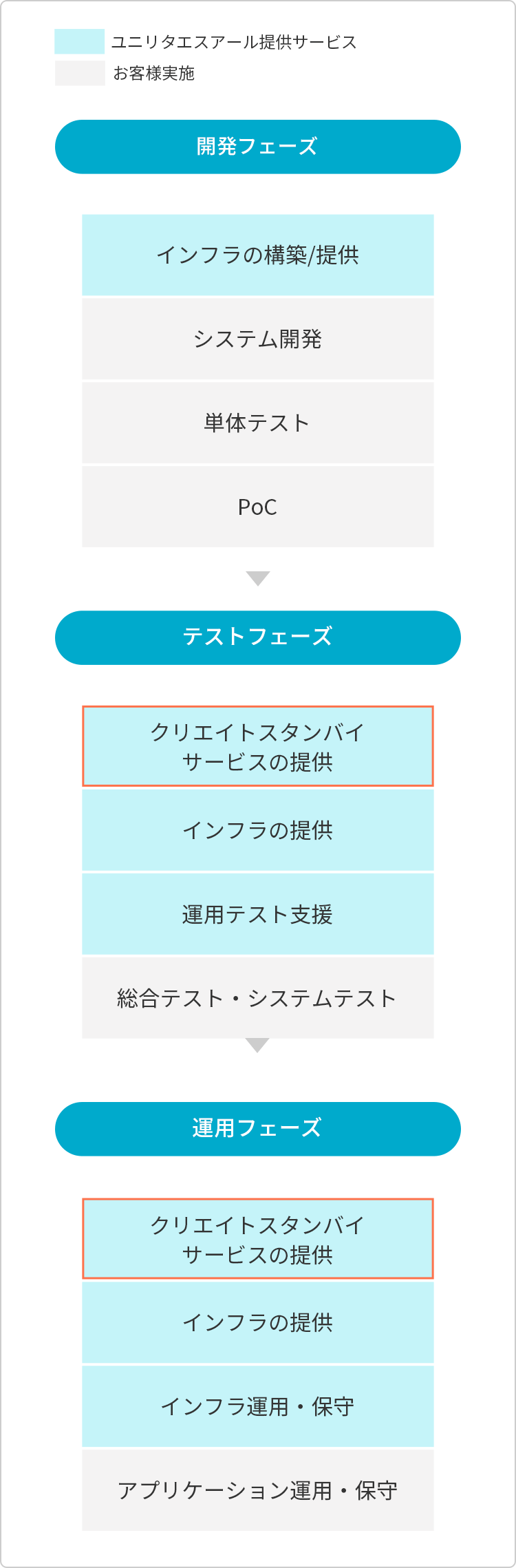 クリエイトスタンバイサービスのフェーズ