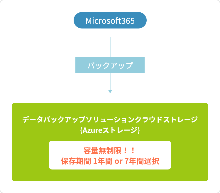 ユニリタエスアールが提供するMicrosoft365データバックアップソリューション2