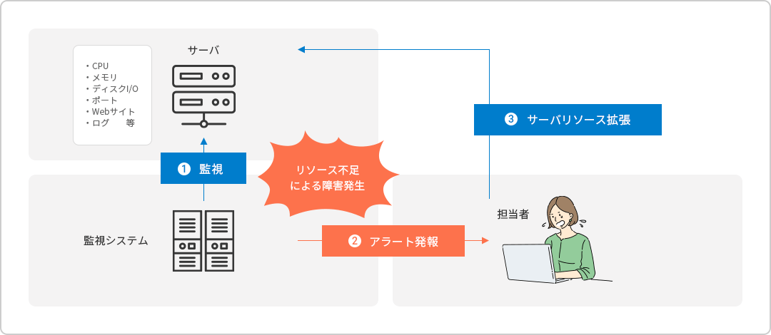 サーバリソース拡張