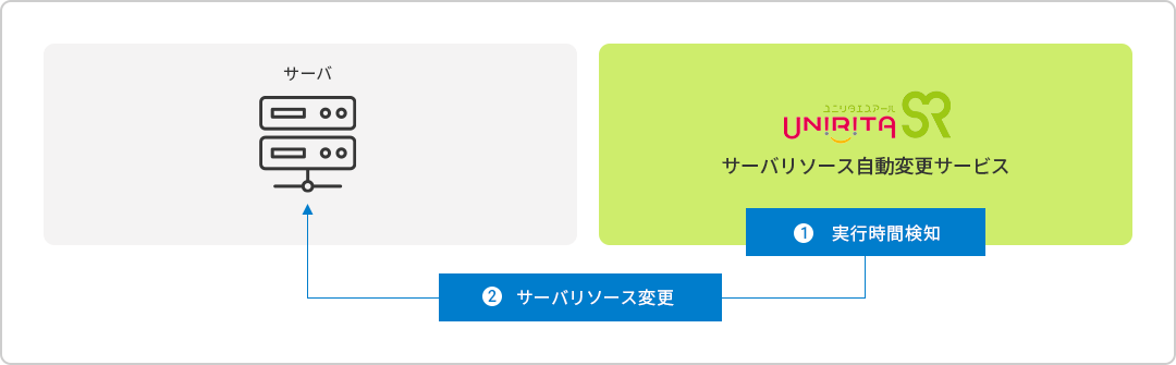クラウド利用費削減