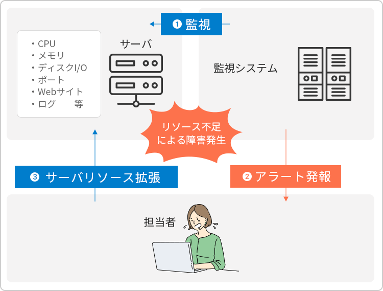 サーバリソース拡張