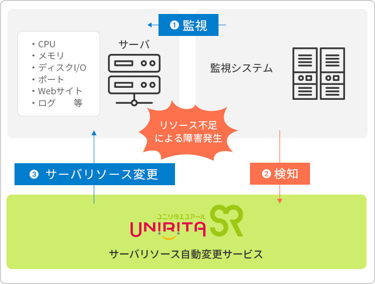 緊急時リソース自動拡張サービス
