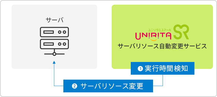 クラウド利用費削減